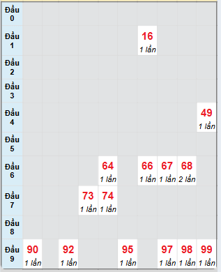 Bạch thủ rơi 3 ngày loto XSDL 2/3/2025