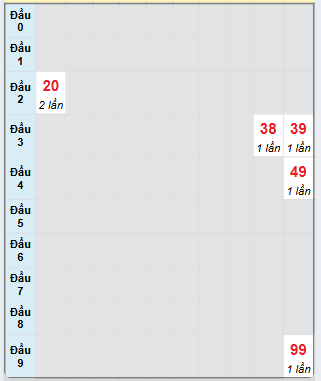 Bạch thủ rơi 3 ngày loto XSKG 2/3/2025