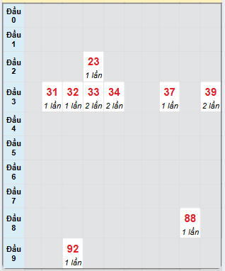 Bạch thủ rơi 3 ngày loto XSPY 3/3/2025