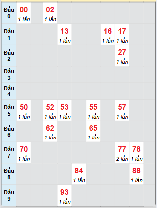 Bạch thủ rơi 3 ngày loto XSTTH 3/3/2025