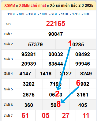 Bạch thủ loto miền Bắc hôm nay 3/3/2025