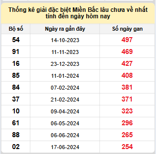 Bảng bạch thủ miền Bắc lâu không về đến ngày 3/3/2025