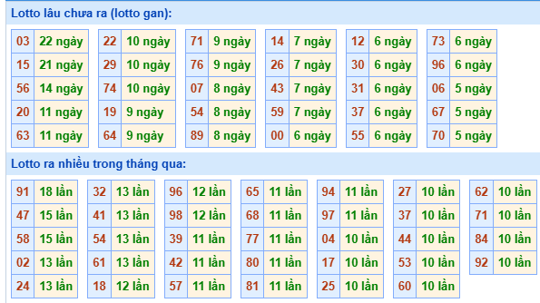 Bảng tần suất lô tô miền Bắc ngày 3/3/2025