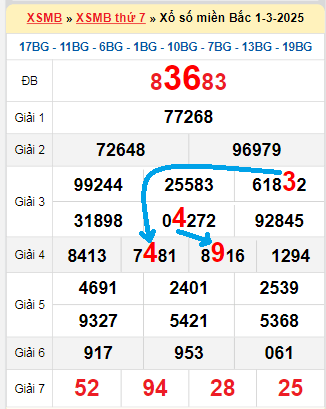 Bạch thủ loto miền Bắc hôm nay 2/3/2025