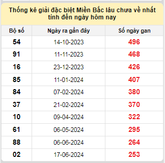 Bảng bạch thủ MB lâu chưa về tính đến 2/3/2025