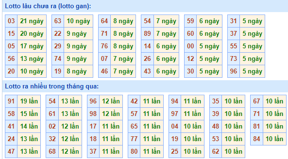 Bảng tần suất lô tô MB ngày 2/3/2025