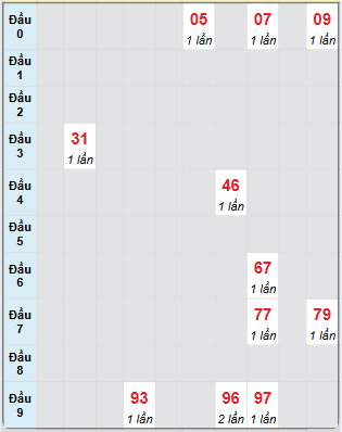 Bạch thủ rơi 3 ngày loto XSKH 2/3/2025