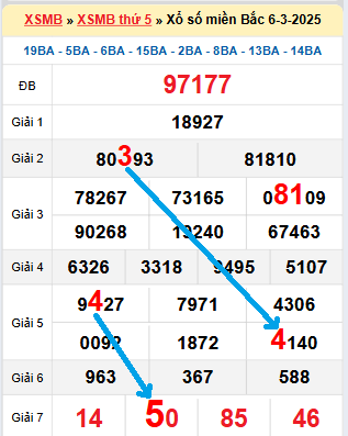 Bạch thủ loto miền Bắc hôm nay 7/3/2025