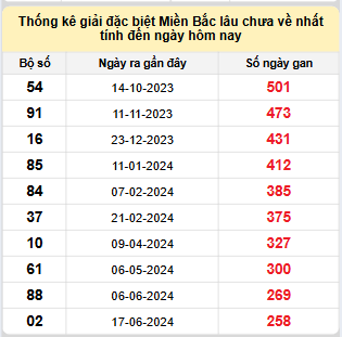 Bảng kê bạch thủ tô miền Bắc lâu về nhất tính đến 7/3/2025