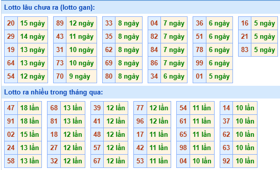 Bảng kê tần suất lô tô miền Bắc hôm nay