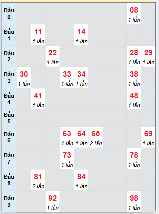 Bạch thủ rơi 3 ngày loto XSQB 6/3/2025