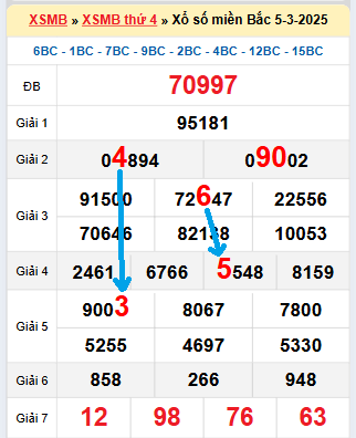 Bạch thủ lô tô miền Bắc ngày 6/3/2025