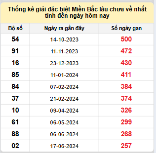 Bảng bạch thủ miền Bắc lâu về nhất tính đến 6/3/2025