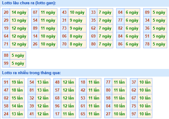 Bảng kê tần suất lô tô miền Bắc hôm nay