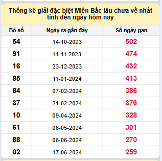 Bảng bạch thủ MB lâu về tính đến 8/3/2025