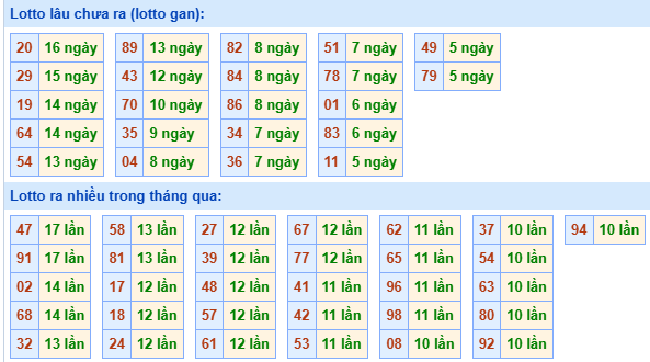 Bảng tần suất loto miền Bắc