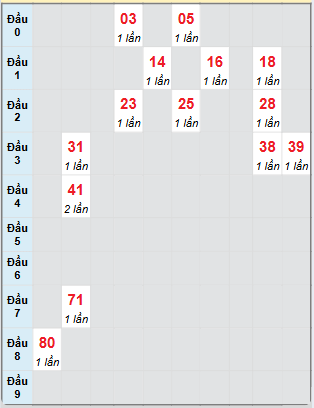 Bạch thủ rơi 3 ngày loto XSBT 4/3/2025