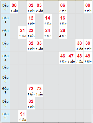 Bạch thủ rơi 3 ngày loto XSBP 8/3/2025