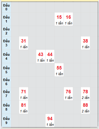 Bạch thủ rơi 3 ngày loto XSHG 8/3/2025