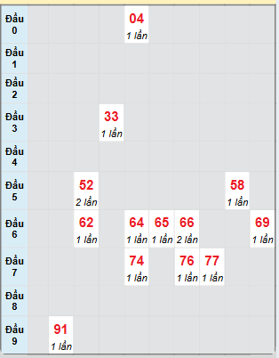 Bạch thủ rơi 3 ngày loto XSLA 8/3/2025