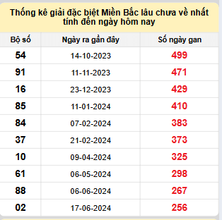 Bảng bạch thủ MB lâu về nhất tính đến 5/3/2025