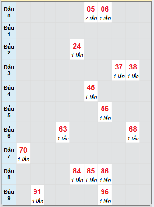 Bạch thủ rơi 3 ngày loto XSDLK 4/3/2025