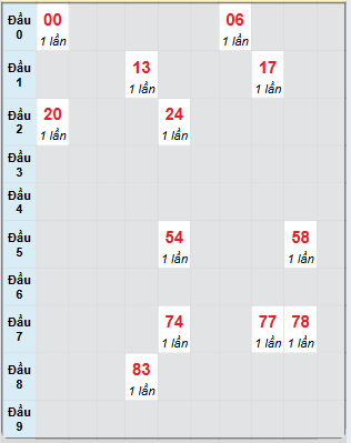 Bạch thủ rơi 3 ngày loto XSQNM 4/3/2025