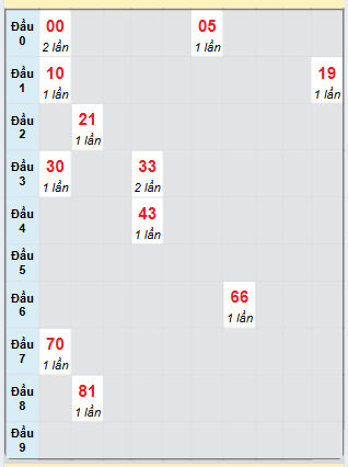 Bạch thủ rơi 3 ngày loto XSCT 5/3/2025