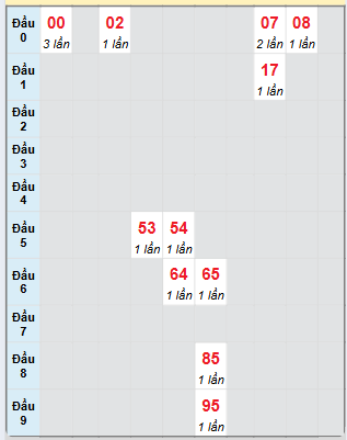 Bạch thủ rơi 3 ngày loto XSDN 5/3/2025