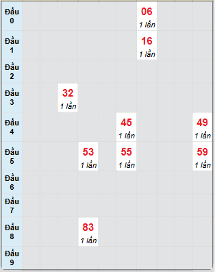 Bạch thủ rơi 3 ngày loto XSST 5/3/2025