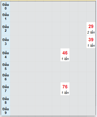 Bạch thủ rơi 3 ngày loto XSGL 7/3/2025