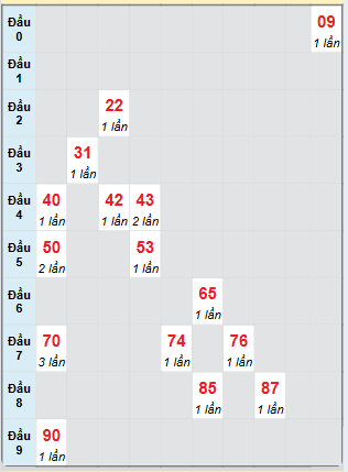 Bạch thủ rơi 3 ngày loto XSBD 7/3/2025