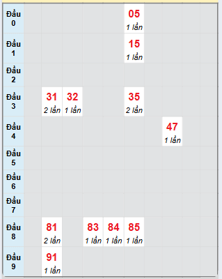 Dự đoán Xổ Số Miền Nam 7/3/2025 - Dự đoán MN ngày 7 tháng 3