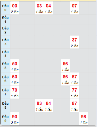 Bạch thủ rơi 3 ngày loto XSAG 6/3/2025