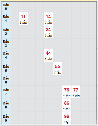 Bạch thủ rơi 3 ngày loto XSBTH 6/3/2025