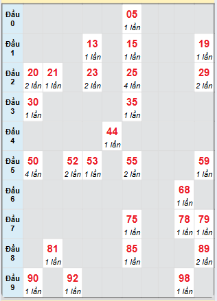 Bạch thủ rơi 3 ngày loto XSQNG 8/3/2025