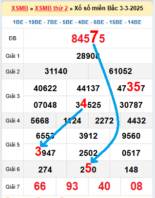 Bạch thủ loto miền Bắc hôm nay 4/3/2025
