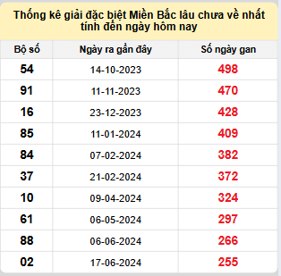 Bảng bạch thủ MB lâu chưa về đến ngày 4/3/2025