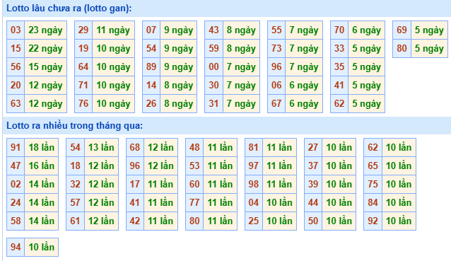 Bảng tần suất lô tô MB hôm nay