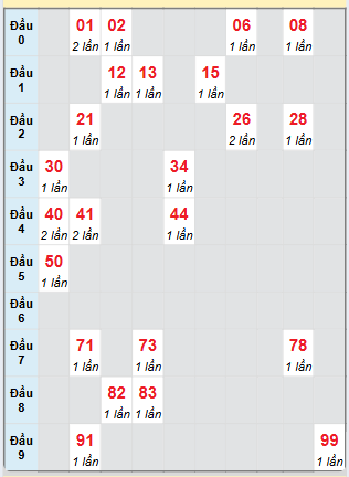 Bạch thủ rơi 3 ngày loto XSDNG 5/3/2025