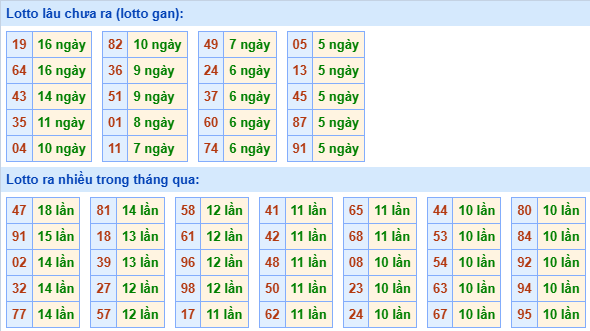 Bảng tần suất lô tô miền Bắc ngày 10/3/2025