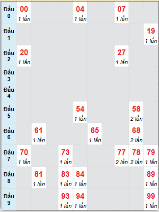 Dự đoán Xổ Số Miền Trung 9/3/2025 - Dự đoán MT ngày 9 tháng 3