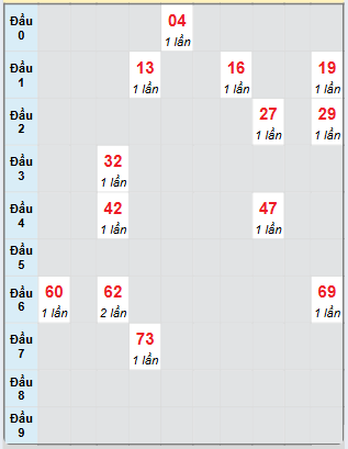 Bạch thủ rơi 3 ngày loto XS Kon Tum 9/3/2025