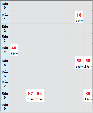 Bạch thủ rơi 3 ngày loto XSDL 9/3/2025