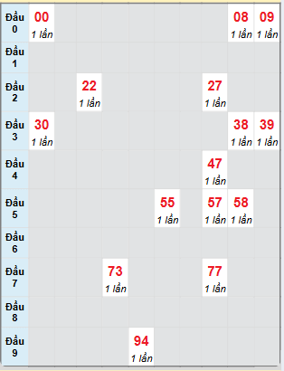 Bạch thủ rơi 3 ngày loto XSKG 9/3/2025