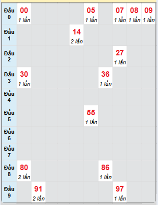 Dự đoán Xổ Số Miền Nam 9/3/2025 - Dự đoán MN ngày 9 tháng 3