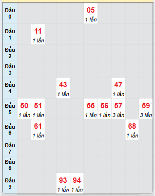 Bạch thủ rơi 3 ngày loto XSTTH 10/3/2025