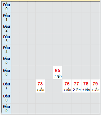 Bạch thủ rơi 3 ngày loto XSTP 10/3/2025