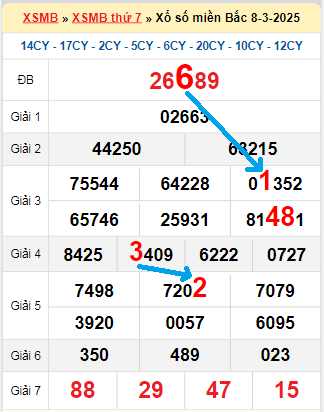 Bạch thủ loto miền Bắc hôm nay 9/3/2025