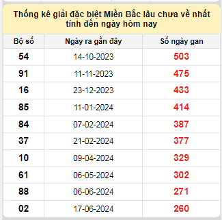 Bảng bạch thủ MB lâu chưa về tính đến 9/3/2025